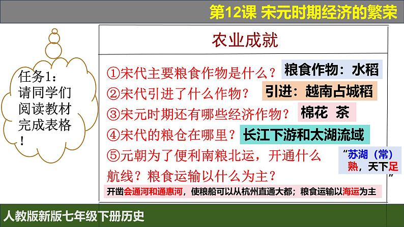 人教版(2024)7下历史第12课《宋元时期经济的繁荣》课件第7页