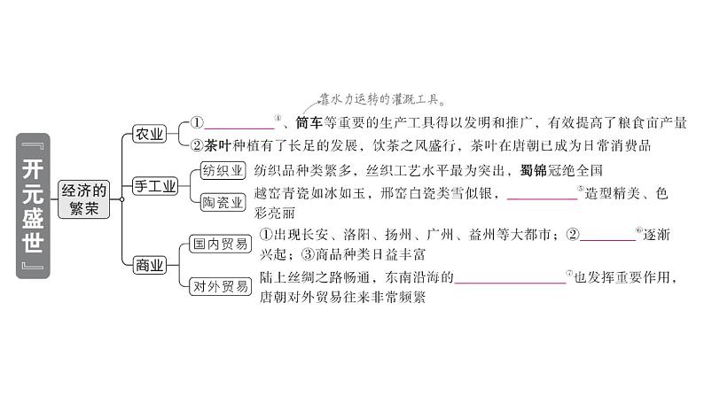 初中历史新人教版七年级下册第一单元第三课 “开元盛世”作业课件2025春第3页