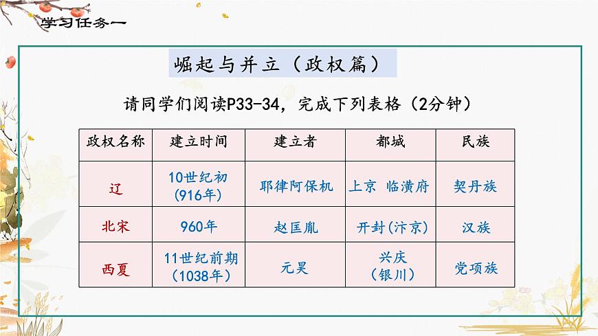 第7課 遼、西夏與北宋的并立第5頁