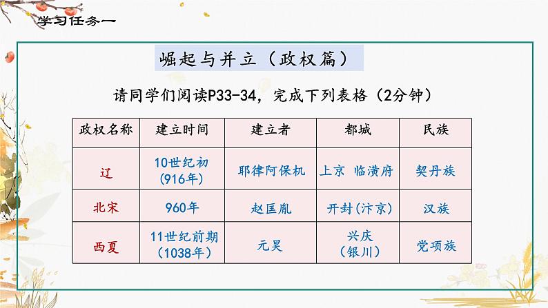 第7课 辽、西夏与北宋的并立第5页