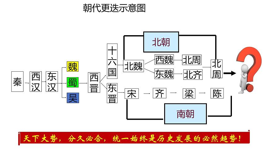 統(tǒng)編版七年級下冊第一課隋朝的統(tǒng)一與滅亡第1頁
