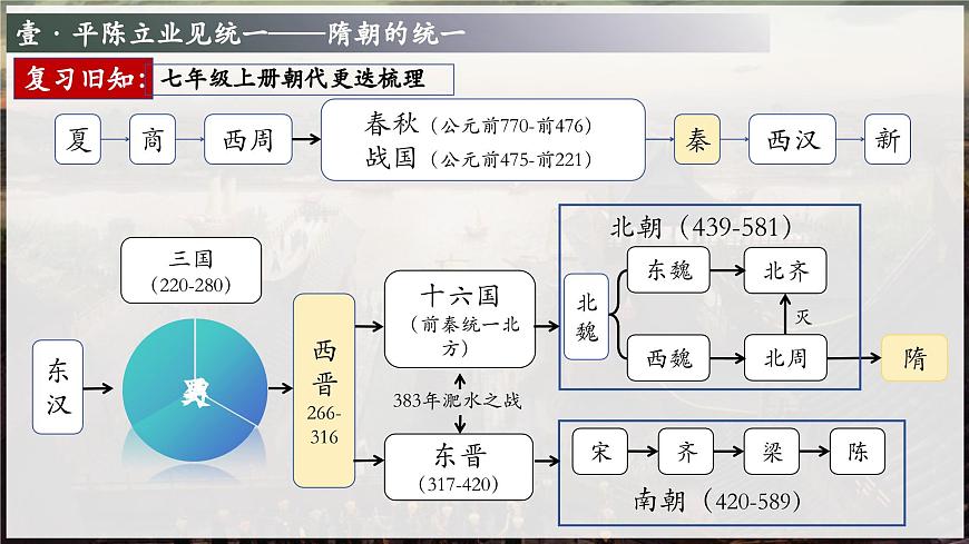 新人教版初中歷史七年級下冊 第1課_隋朝統(tǒng)一與滅亡（課件）第7頁