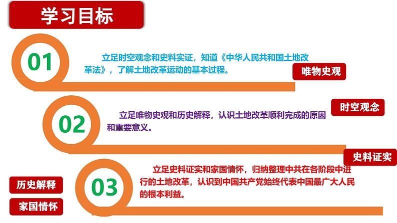 人教版初中历史八年级下册 第3课 土地改革-精讲优质课件(核心素养提升版)第3页