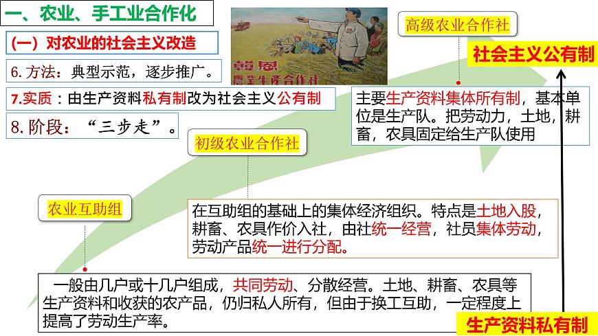 人教版初中歷史八年級下冊 第5課 三大改造-精講優(yōu)質(zhì)課件(核心素養(yǎng)提升版)第6頁
