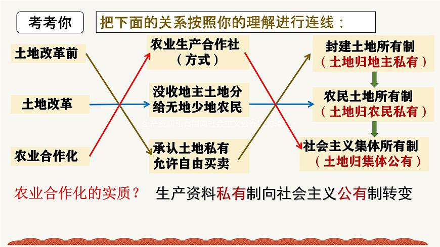 人教版初中歷史八年級下冊 第5課 三大改造-精講優(yōu)質(zhì)課件(核心素養(yǎng)提升版)第7頁