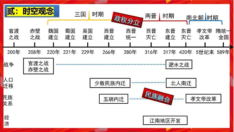 2025中考历史一轮复习:主题04 三国两晋南北朝时期:政权分立与民族融合 课件(核心素养+跨学科融合)第3页