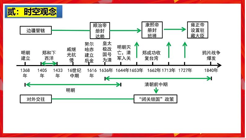 2025中考历史一轮复习:主题07 明清时期:统一多民族国家的巩固与发展 课件(核心素养+跨学科融合)第3页