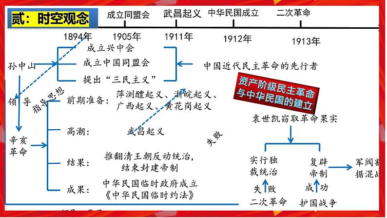 2025中考历史一轮复习:主题10 资产阶级民主革命与中华民国的建立 课件(核心素养+跨学科融合)第3页