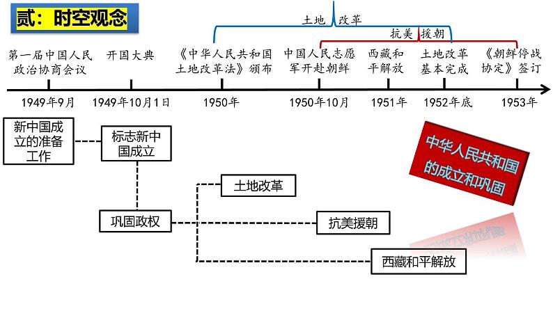 2025中考历史一轮复习:主题16 中华人民共和国的成立与巩固 课件(核心素养时代)第3页