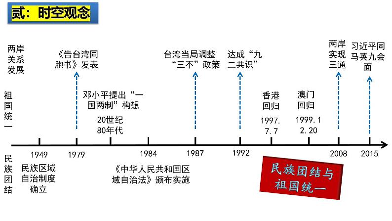 2025中考历史一轮复习:主题19 民族团结与祖国统一 课件(核心素养时代)第3页