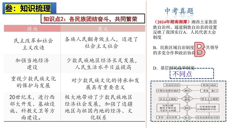 2025中考历史一轮复习:主题19 民族团结与祖国统一 课件(核心素养时代)第5页