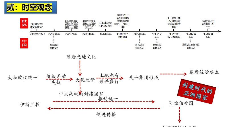2025中考历史一轮复习:主题25 封建时代的亚洲国家 课件(核心素养时代)第3页