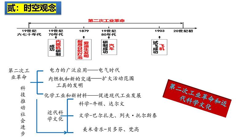2025中考历史一轮复习:主题30 第二次工业革命和近代科学文化 课件(核心素养时代)第3页