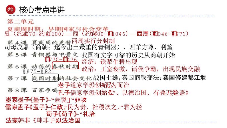 2025年中考初中历史一轮复习 专题02 夏商周时期:早期国家与社会变革 课件第5页