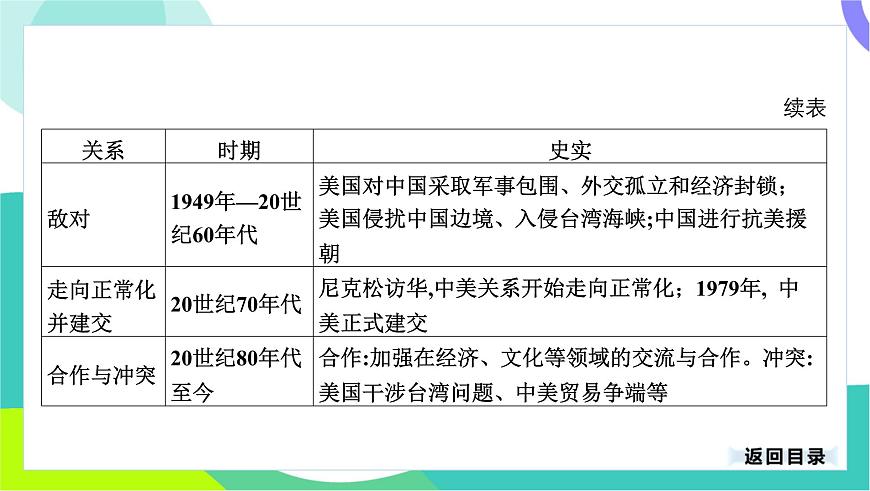 中考?xì)v史第一輪復(fù)習(xí) 第七部分 熱點(diǎn)專題 07-專題三十七 大國關(guān)系 PPT課件第4頁