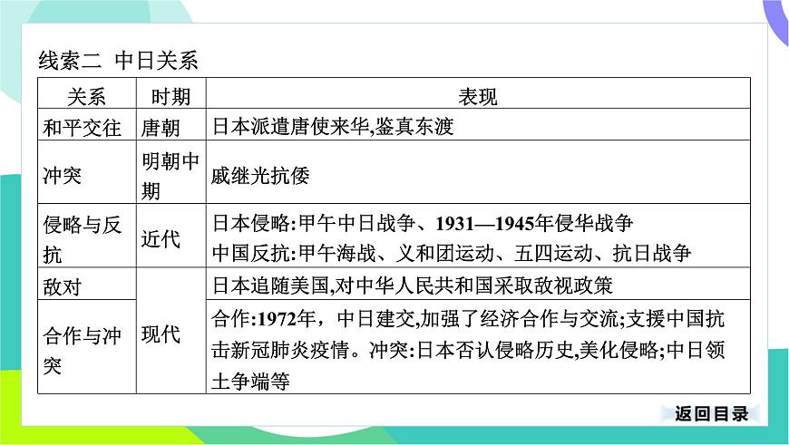 中考?xì)v史第一輪復(fù)習(xí) 第七部分 熱點(diǎn)專題 07-專題三十七 大國關(guān)系 PPT課件第5頁