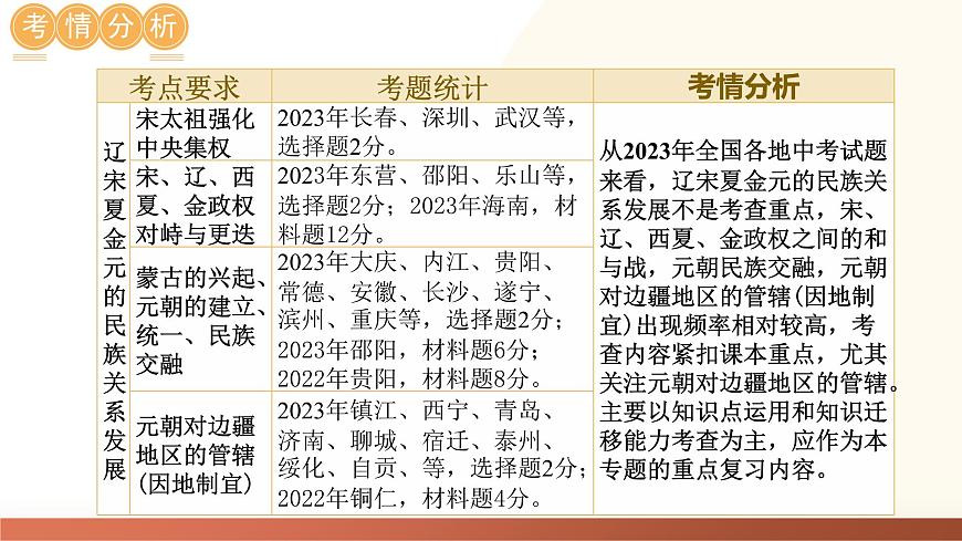 (課件)專題05 遼宋夏金元時期:民族關(guān)系發(fā)展和社會變化-2024年中考歷史一輪復(fù)習(xí)課件(全國通用)第7頁