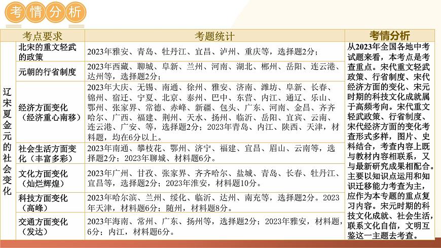 (課件)專題05 遼宋夏金元時期:民族關(guān)系發(fā)展和社會變化-2024年中考歷史一輪復(fù)習(xí)課件(全國通用)第8頁