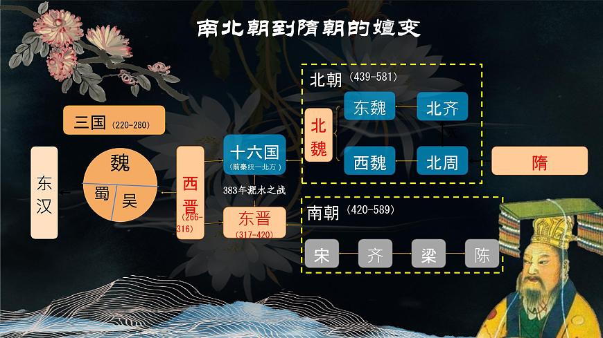 初中 歷史 人教版(2024) 七年級(jí)下冊(cè)(2024)第1課 隋朝統(tǒng)一與滅亡 課件第3頁(yè)