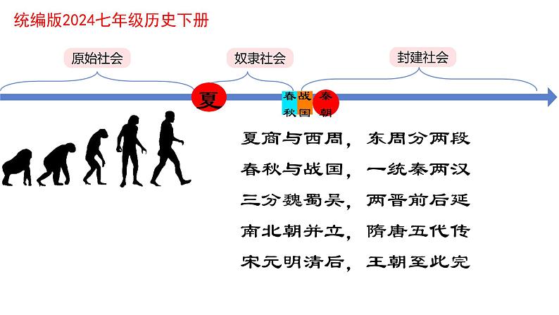 初中 历史 人教版(2024) 七年级下册(2024)第1课 隋朝统一与灭亡 课件第1页
