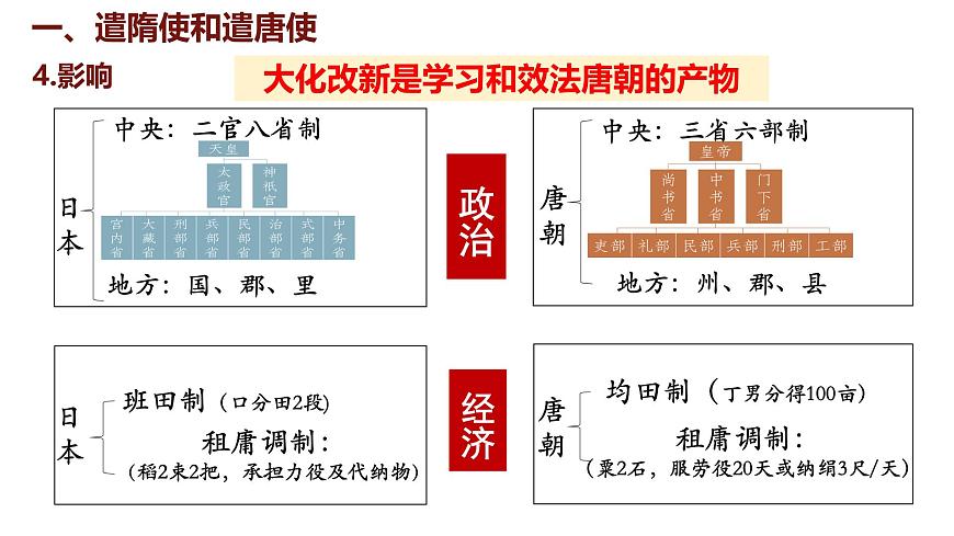 第6課 隋唐時(shí)期的中外文化交流第8頁