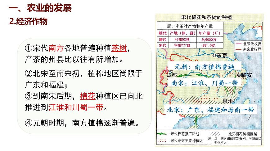 第12課 遼宋夏金元時期經(jīng)濟的繁榮課件--2024-2025學(xué)年統(tǒng)編版七年級歷史下冊第6頁