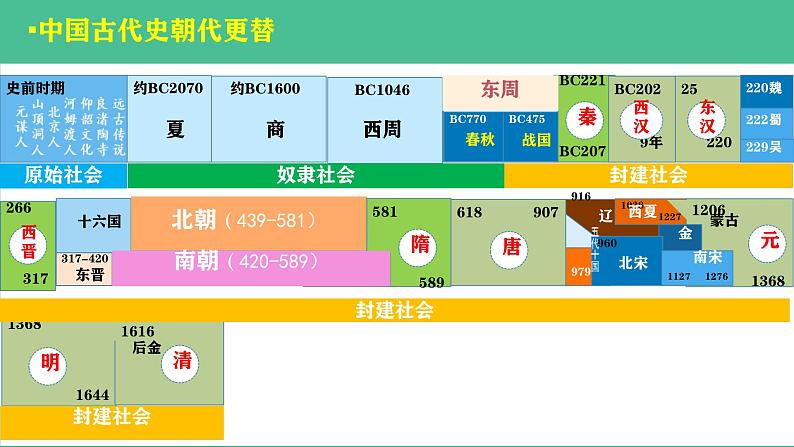 初中 历史 人教版(2024) 七年级下册(2024) 第1课 隋朝统一与灭亡 课件第2页