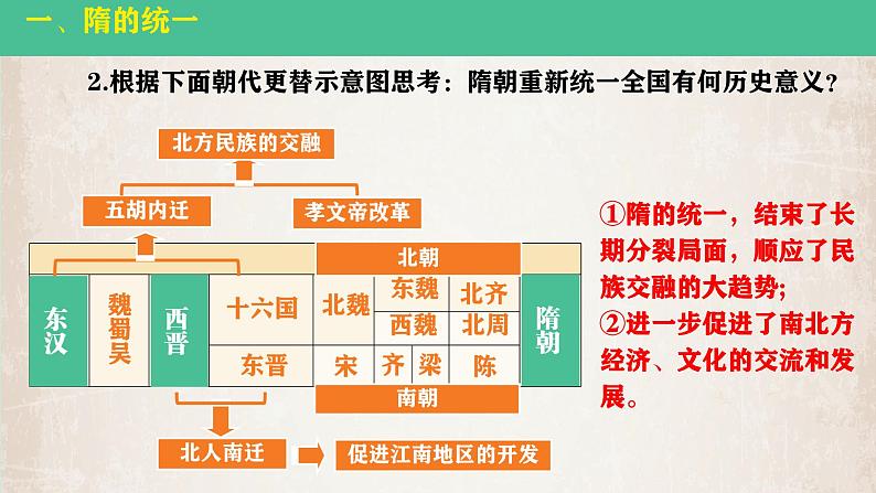 初中 历史 人教版(2024) 七年级下册(2024) 第1课 隋朝统一与灭亡 课件第7页