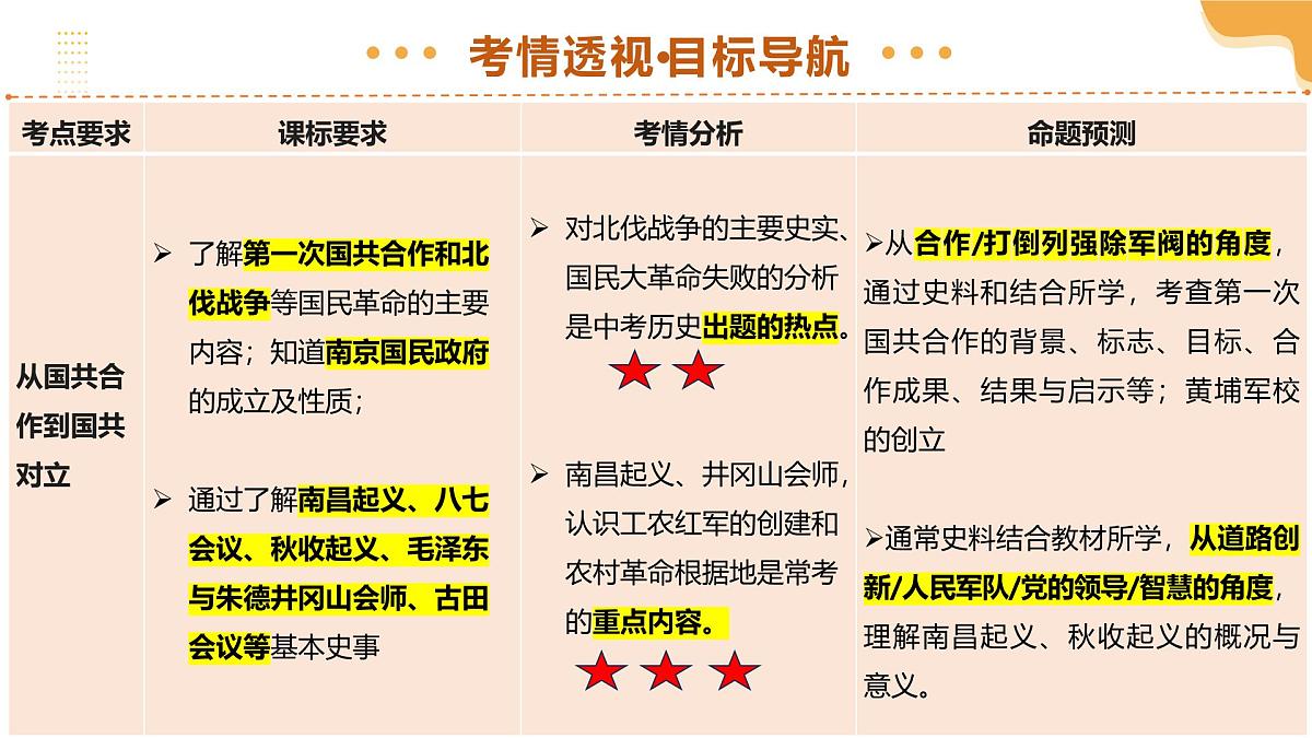 2025年中考历史一轮复习 专题12 从国共合作到国共对立 课件第3页