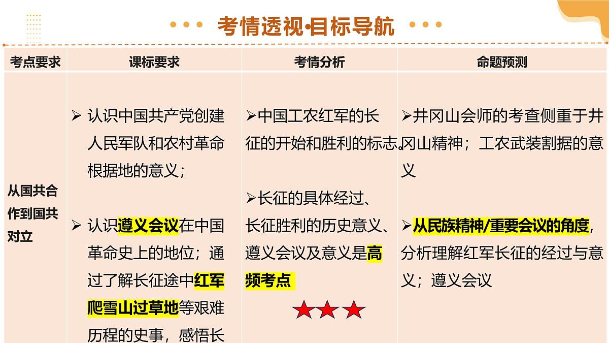 2025年中考历史一轮复习 专题12 从国共合作到国共对立 课件第4页