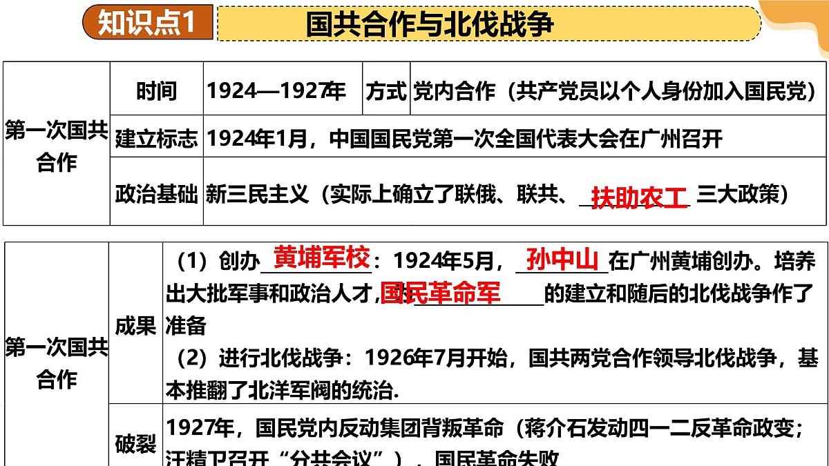 2025年中考历史一轮复习 专题12 从国共合作到国共对立 课件第8页