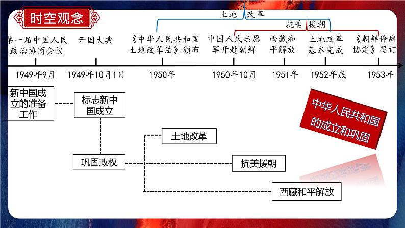 人教版初中历史八年级期末复习通关秘籍 课件(时空观念+目录复习+重点归纳+图片过关+方法指导)第4页