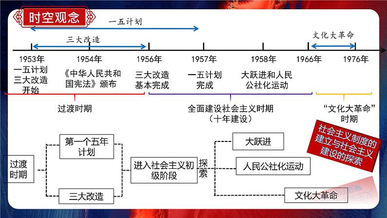 人教版初中历史八年级期末复习通关秘籍 课件(时空观念+目录复习+重点归纳+图片过关+方法指导)第5页