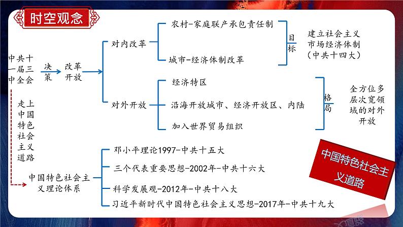 人教版初中历史八年级期末复习通关秘籍 课件(时空观念+目录复习+重点归纳+图片过关+方法指导)第6页