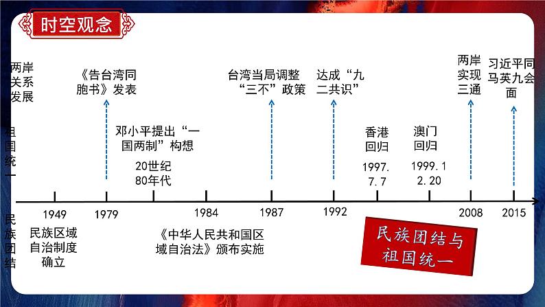 人教版初中历史八年级期末复习通关秘籍 课件(时空观念+目录复习+重点归纳+图片过关+方法指导)第7页
