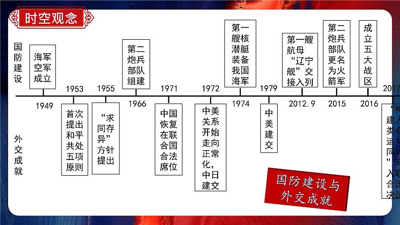 人教版初中历史八年级期末复习通关秘籍 课件(时空观念+目录复习+重点归纳+图片过关+方法指导)第8页