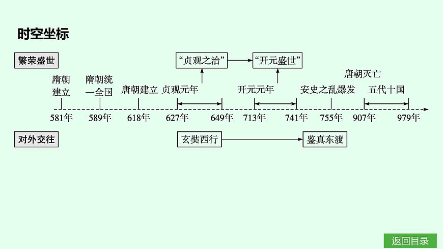 第1課　隋朝統(tǒng)一與滅亡第3頁
