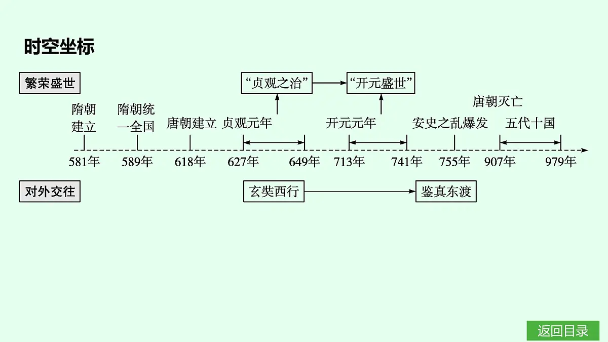 第1课 隋朝统一与灭亡第3页