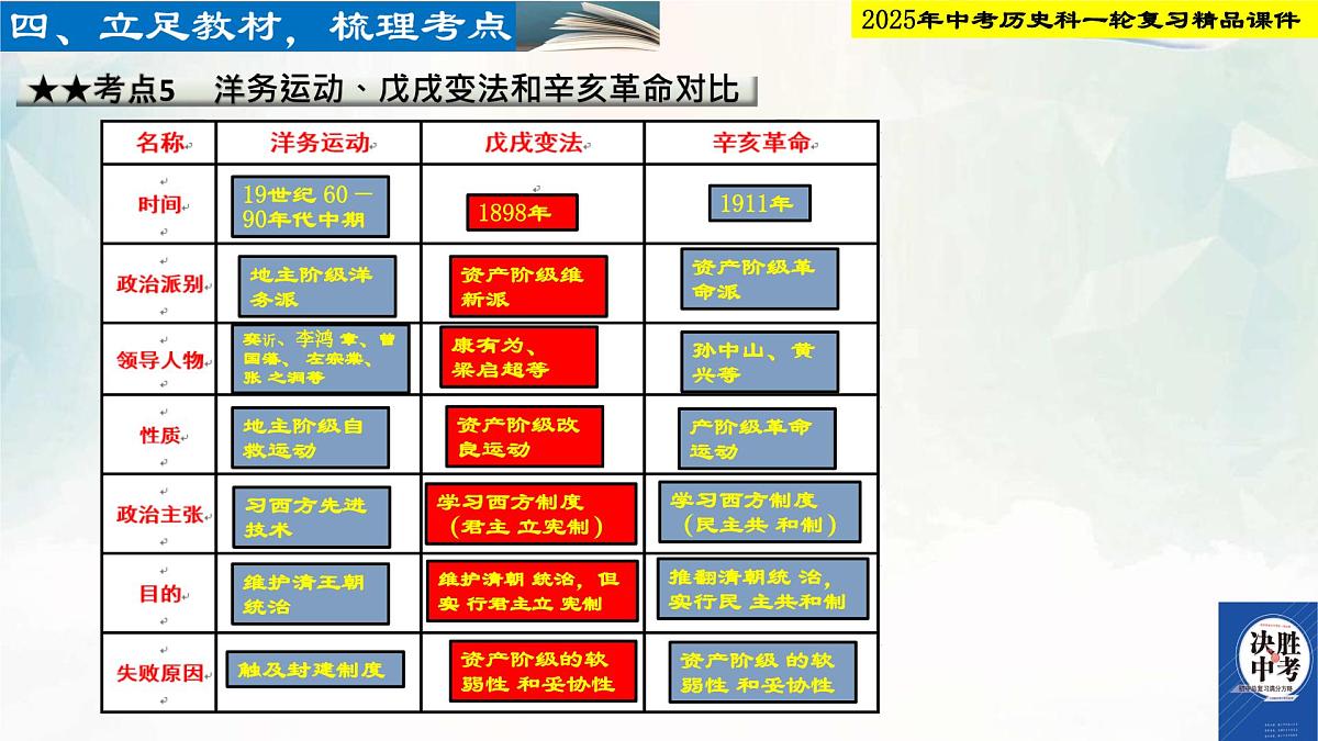 2025年中考历史科一轮复习精品课件第十单元 资产阶级民主革命与中华民国的建立第8页