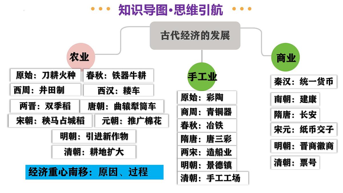 专题02 中国古代经济发展 2025年中考历史二轮复习讲练测(安徽专用)课件第4页
