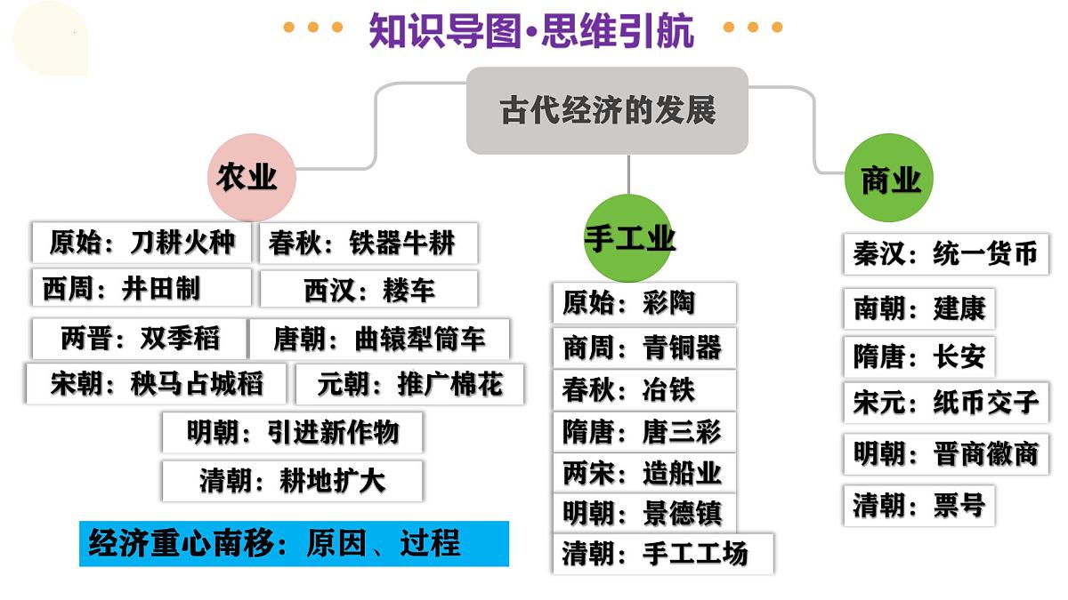 专题02 中国古代经济发展 2025年中考历史二轮复习讲练测(湖南专用)课件第4页