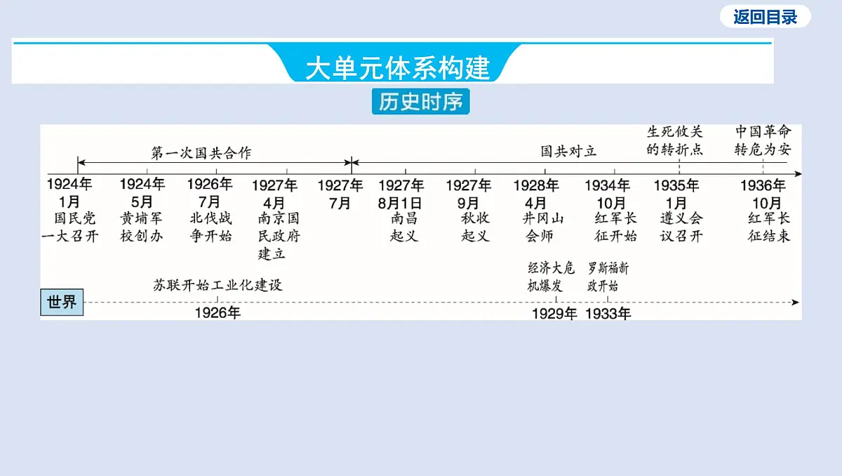 06-第五单元 从国共合作到国共对立课件 2025年历史中考一轮复习第3页