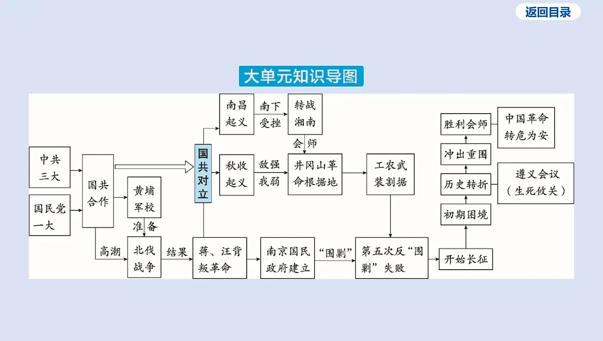 06-第五单元 从国共合作到国共对立课件 2025年历史中考一轮复习第4页