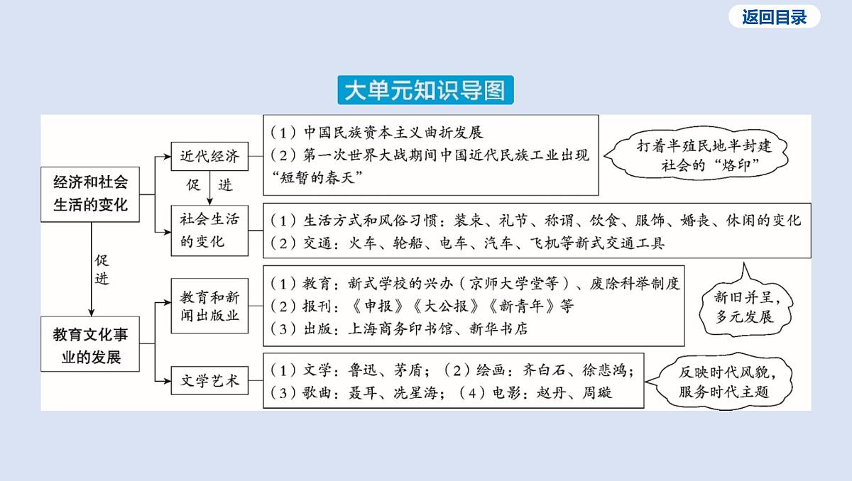 09-第八单元 近代经济、社会生活与教育文化事业的发展课件 2025年历史中考一轮复习第4页
