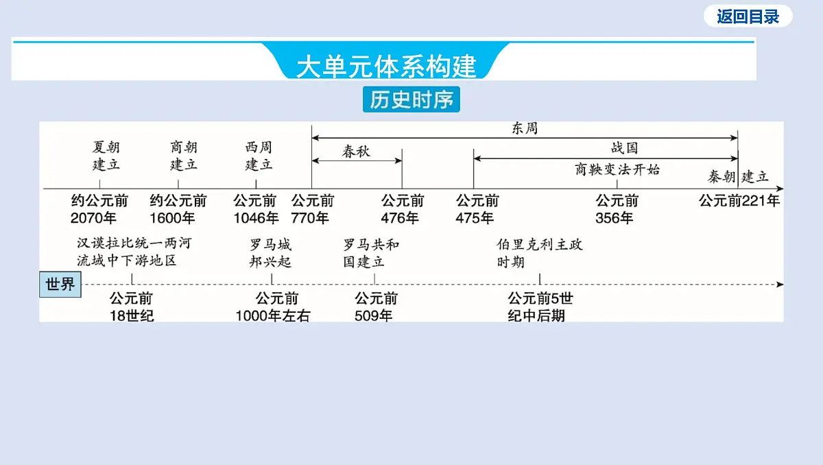 第二单元 夏商周时期_早期国家与社会变革课件 2025年历史中考一轮复习第3页