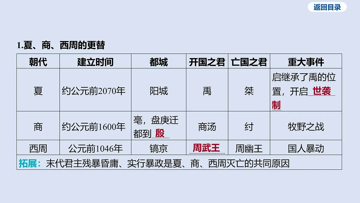 第二单元 夏商周时期_早期国家与社会变革课件 2025年历史中考一轮复习第7页