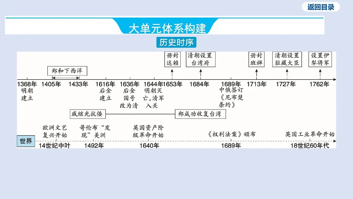 第七单元 明清时期_统一多民族国家的巩固与发展课件 2025年历史中考一轮复习第3页