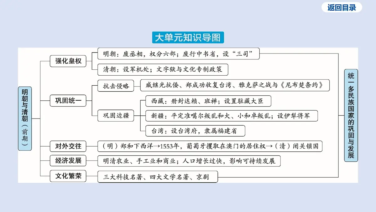 第七单元 明清时期_统一多民族国家的巩固与发展课件 2025年历史中考一轮复习第4页
