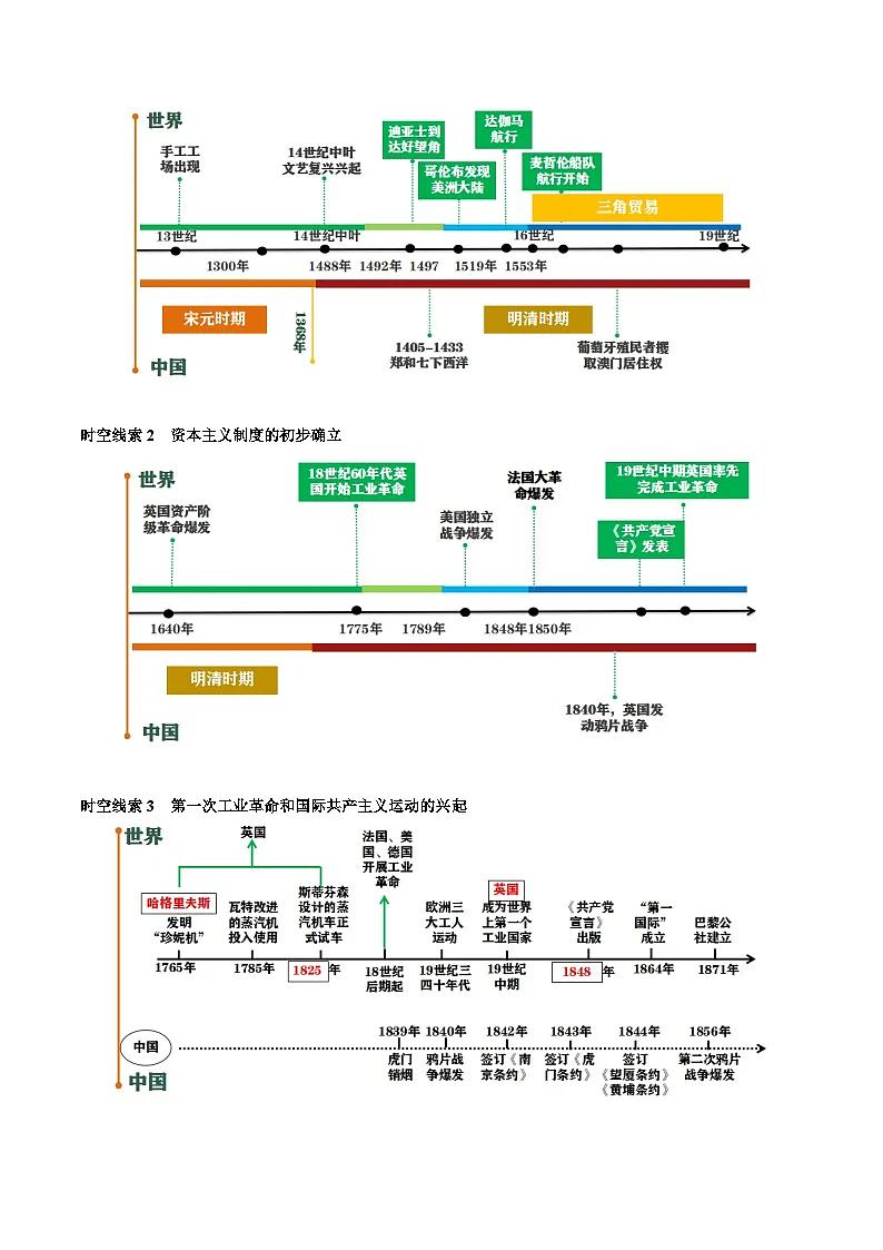 主题12 近代世界(历史时空+热词背诵+考点梳理+素养导向+命题预测)2025年中考历史一轮复习知识清单第3页