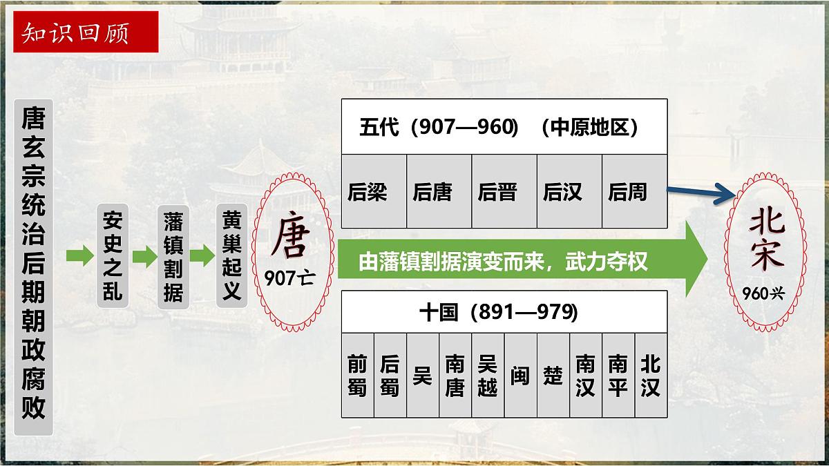 2.8 北宋的政治 课件 2025学年统编版七年级历史下册 (2)第4页